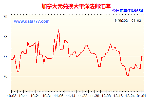 加拿大加息人民币换加元是涨还是跌？加拿大元最近走势如何