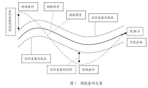 货币基金套利原理及方法是什么呢？如何计算货币套利
