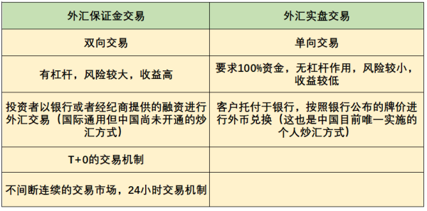 开通外汇账户有什么条件？如何开通外汇保证金交易