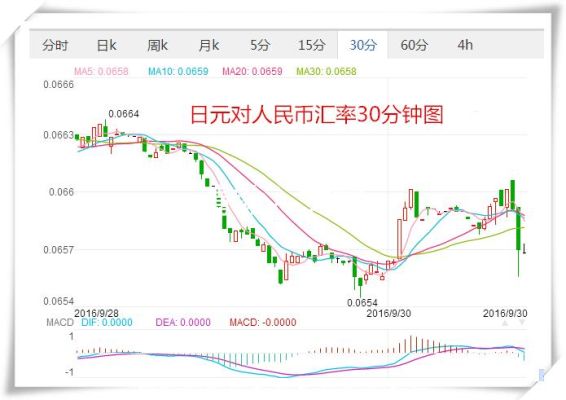 什么时候日元换人民币合适？日元兑人民币汇率走势如何