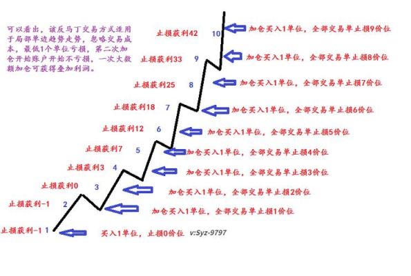 99%胜率的外汇交易策略是如何实现的？马丁策略如何避免爆仓