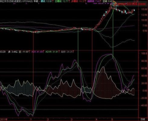 adxr指标使用技巧？如何运用adx指标