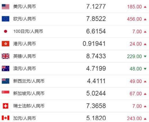 如何把1亿人民币换成美元？如何兑换1美元