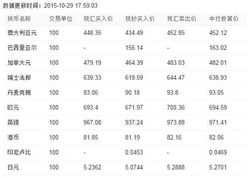 如何查询中国银行实时外汇牌价？如何查外汇牌价