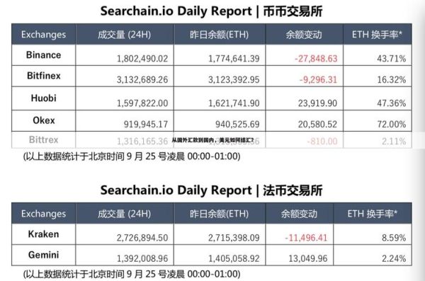 个人每年结汇超过5万美金怎么办？大额美金个人如何结汇