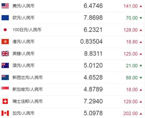 各国之间的汇率是怎样形成的？如何通过汇率