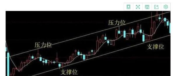 支撑位和压力位怎么算？如何用压力支撑位做单