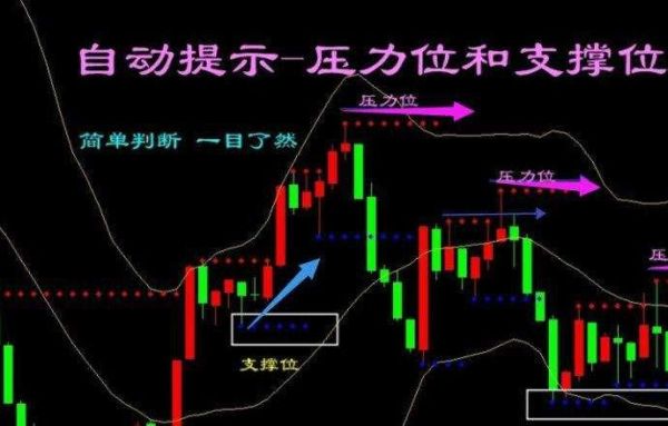 支撑位和压力位怎么算？如何用压力支撑位做单