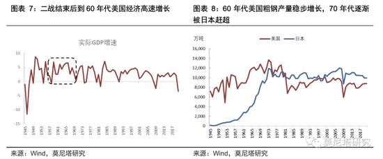 二战之后美国经济的总量占世界的多少？美国最近经济情况如何