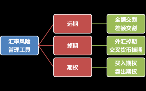 公司跨境资金如何合理规避风险？如何管理汇率风险