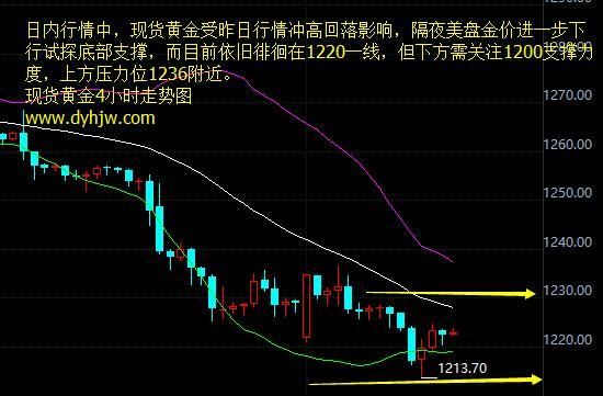 同花顺怎么看黄金行情？如何预测黄金的走势图