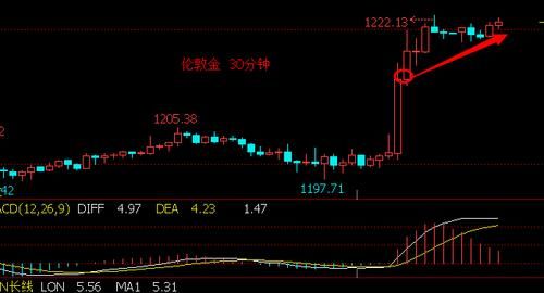 同花顺怎么看黄金行情？如何预测黄金的走势图