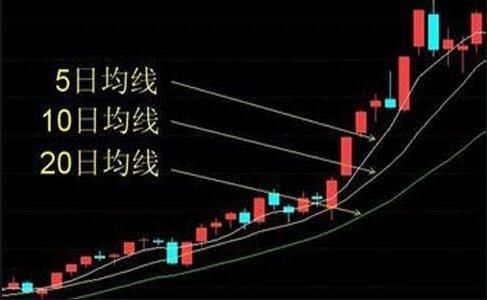 怎么看K线图与5日均线、10日均线、20日均线？如何预测未来5根k线