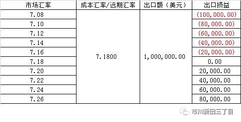 美元结汇如何做账？外汇如何记账