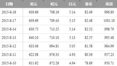 怎么算汇率是乘还是除？如何换算美元与人民币汇率