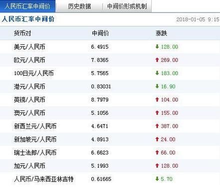 怎么算汇率是乘还是除？如何换算美元与人民币汇率