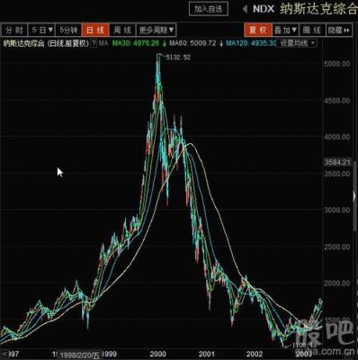通达信软件上怎么看美元指数，道琼斯指数，纳斯达克指数？美元兑人币的后期走势如何