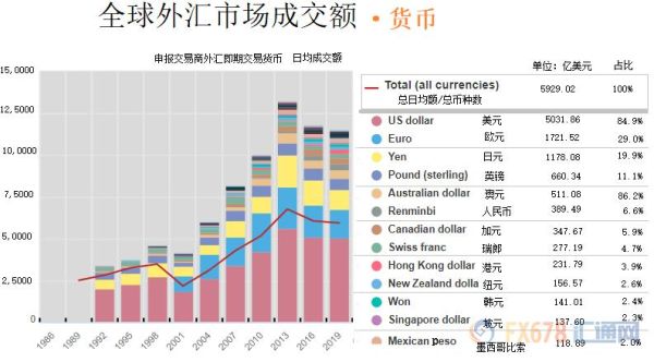 外汇交易中哪几个货币交易量最大？外汇市场的交易情况如何