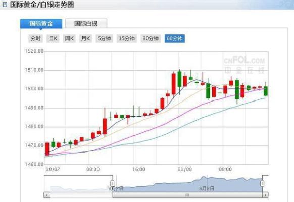 黄金白银白糖全面上涨预示什么？白银黄金走势如何