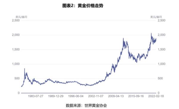 2022年黄金会跌到300一克吗？国际黄金价格实时走势如何