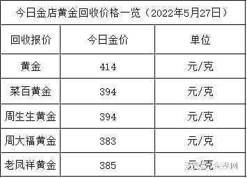2022年黄金会跌到300一克吗？国际黄金价格实时走势如何