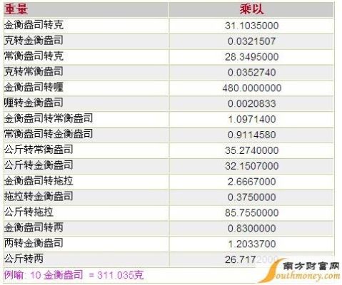 金子换算公式？金子如何换算