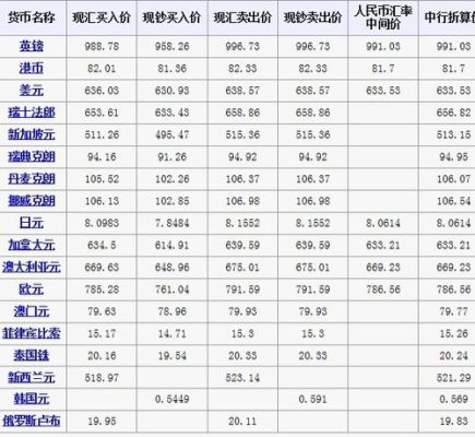 外币的卖出价、基准价、中行折算价都代表什么意思？各大银行是如何定价外汇的
