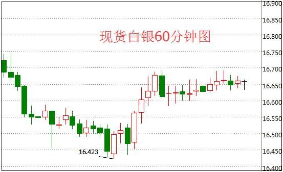 期货白银买一手涨1点赚多少钱？白银期货价格走势如何分析