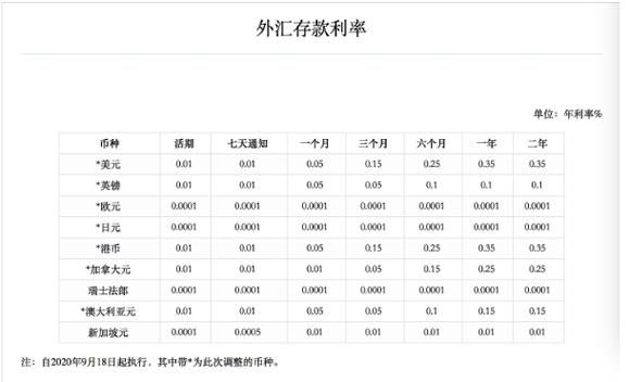 外币存款利率为什么高？利率是如何影响外汇市场的