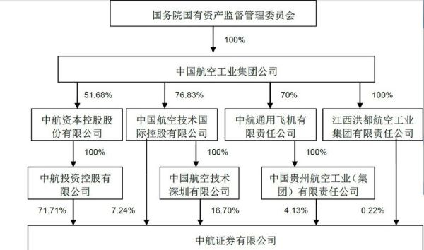 中航信托股份有限公司的组织结构如何？中航信托如何购买