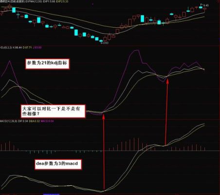 外汇sto指标设置什么参数最好？MT4里面如何显示金叉死叉