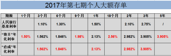 2022恒丰大额存单利率？恒丰银行系统中如何查存单