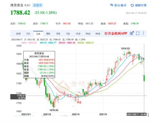 怎么看金价走势？如何实时查看美元走势