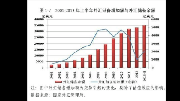 外汇储备怎么增加？外汇如何储备