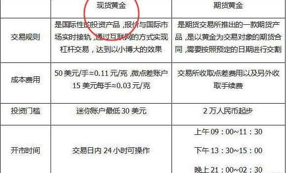 做黄金卖要多少成本？现货黄金如何计算盈利亏损