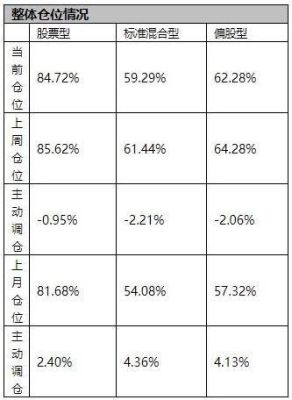 怎么算基金仓位？仓位是如何计算的