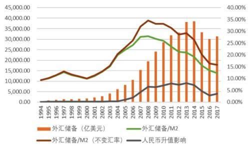 我国m2为什么这么大？央行干预汇率贬值 M2如何变动
