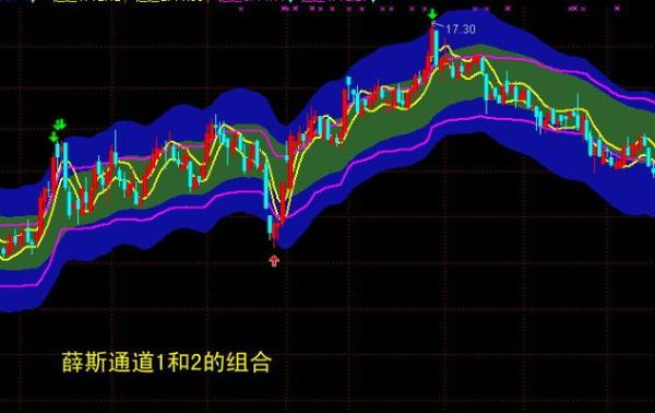 薛斯通道指标应用技巧？薛斯通道与其他指标如何使用