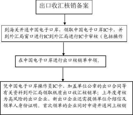 外汇核销流程及原理？如何办理外汇核销
