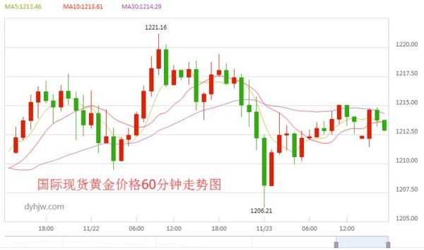 国际金价和国内金价是怎么换算的？如何炒国际黄金