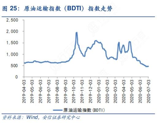 怎么看石油指数？原油指数如何交易
