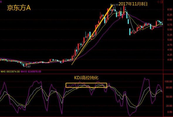 KDJ钝化是什么意思请问？如何解决kdj钝化