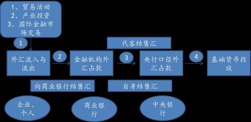 传统跨境支付与结算方式有哪些？传统外汇如何操作