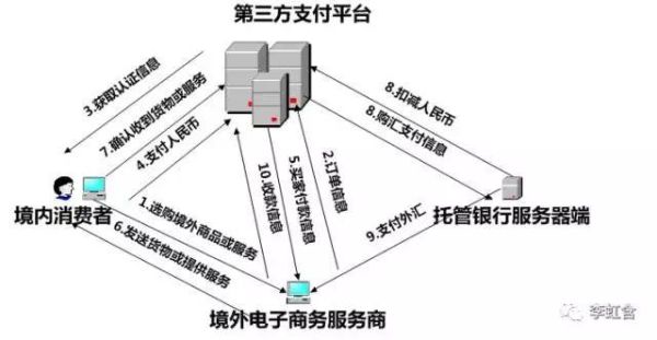 传统跨境支付与结算方式有哪些？传统外汇如何操作