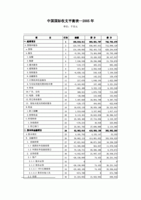 国际收支平衡表主要项目有哪些？如何编制国际收支平衡表