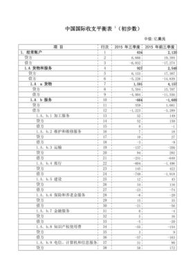 国际收支平衡表主要项目有哪些？如何编制国际收支平衡表