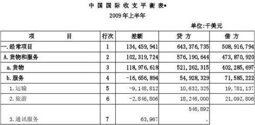 国际收支平衡表主要项目有哪些？如何编制国际收支平衡表