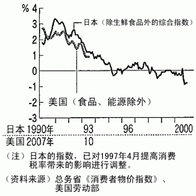 90年代的日本经济危机时赚钱行业？日本如何走出通货紧缩
