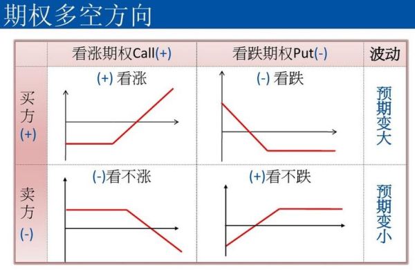 商品期权盈利怎么算？期权的收益如何