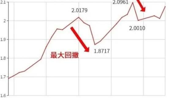 回撤率怎么计算？回撤如何计算